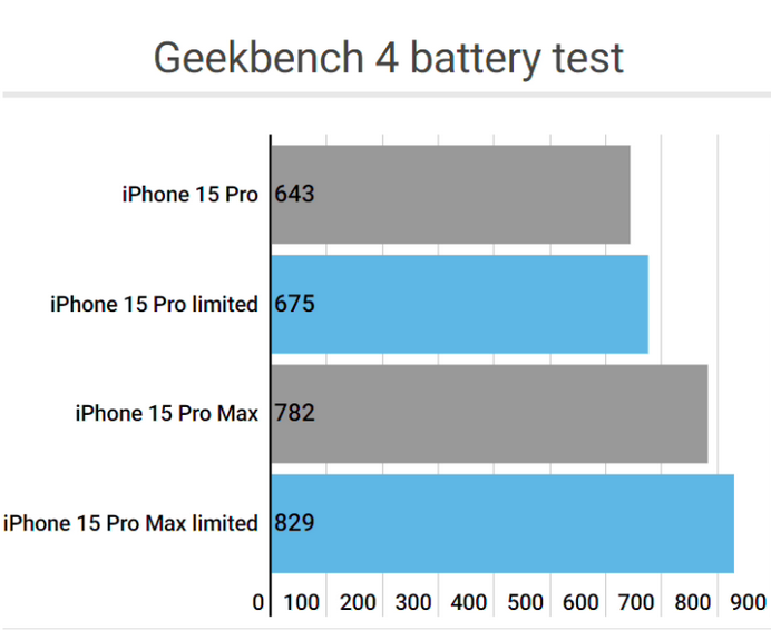 游仙apple维修站iPhone15Pro的ProMotion高刷功能耗电吗