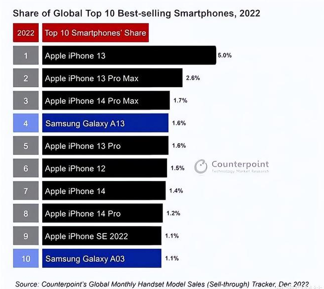 游仙苹果维修分享:为什么iPhone14的销量不如iPhone13? 