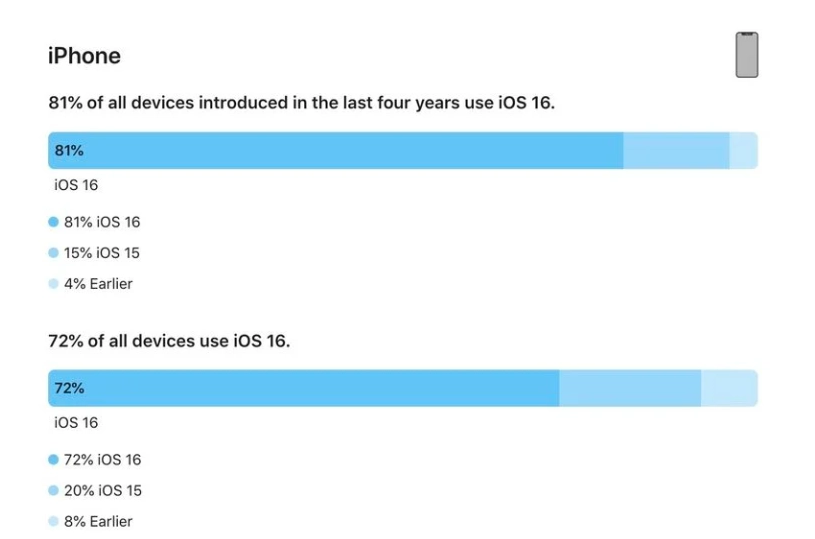 游仙苹果手机维修分享iOS 16 / iPadOS 16 安装率 