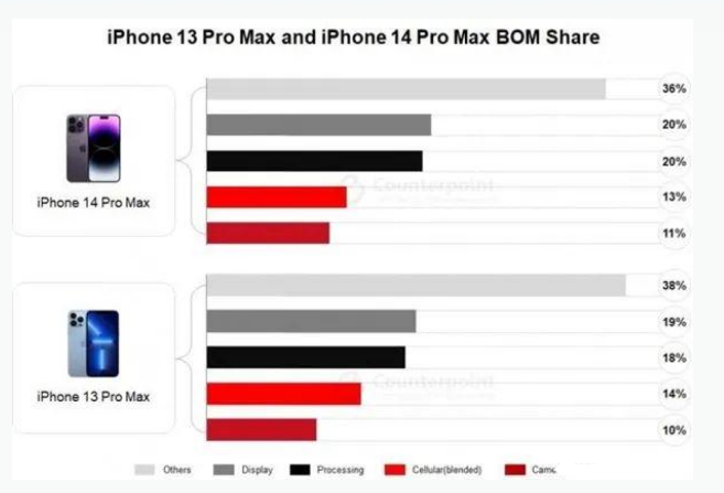 游仙苹果手机维修分享iPhone 14 Pro的成本和利润 