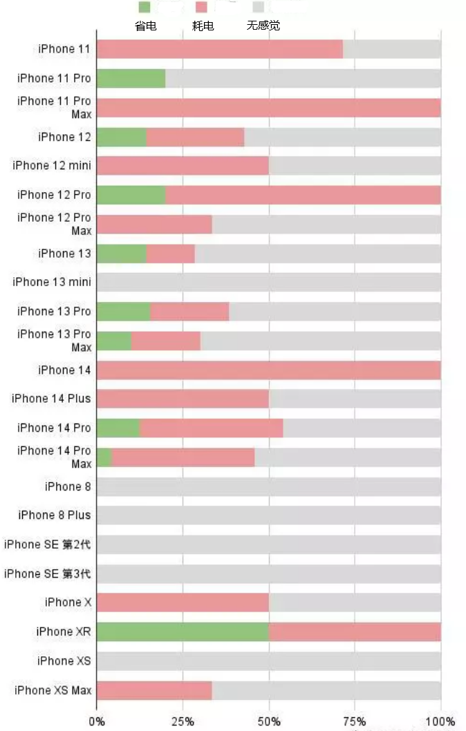 游仙苹果手机维修分享iOS16.2太耗电怎么办？iOS16.2续航不好可以降级吗？ 