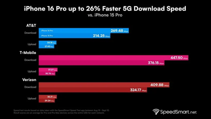 游仙苹果手机维修分享iPhone 16 Pro 系列的 5G 速度 